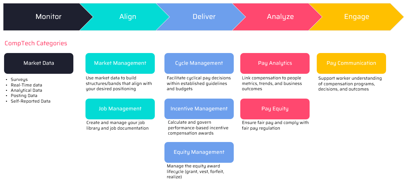 CompTech Jobs to Categories