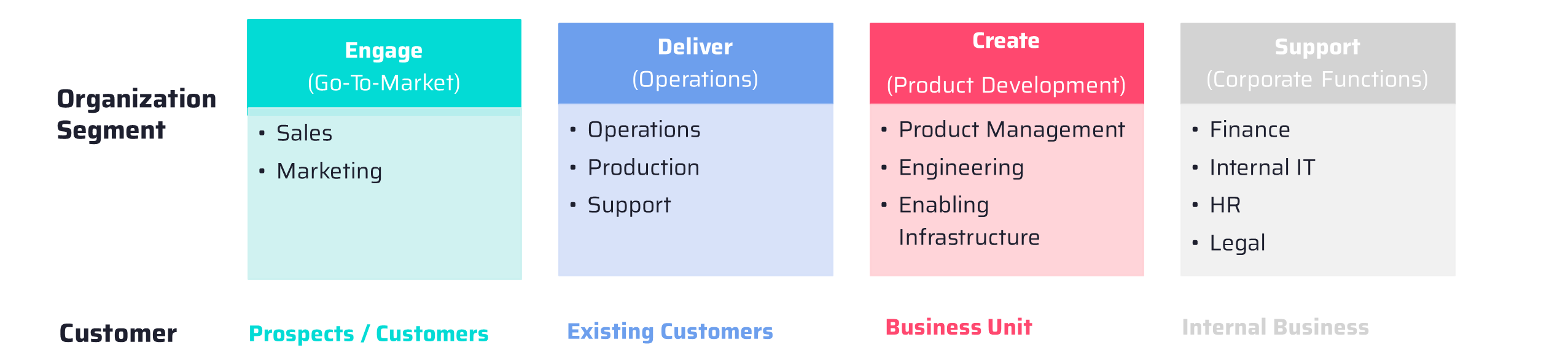 Org Segments Cropped Segment and Customer