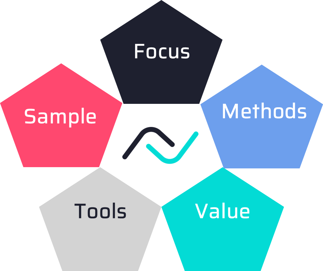 Five Factors Benchmark Evaluation