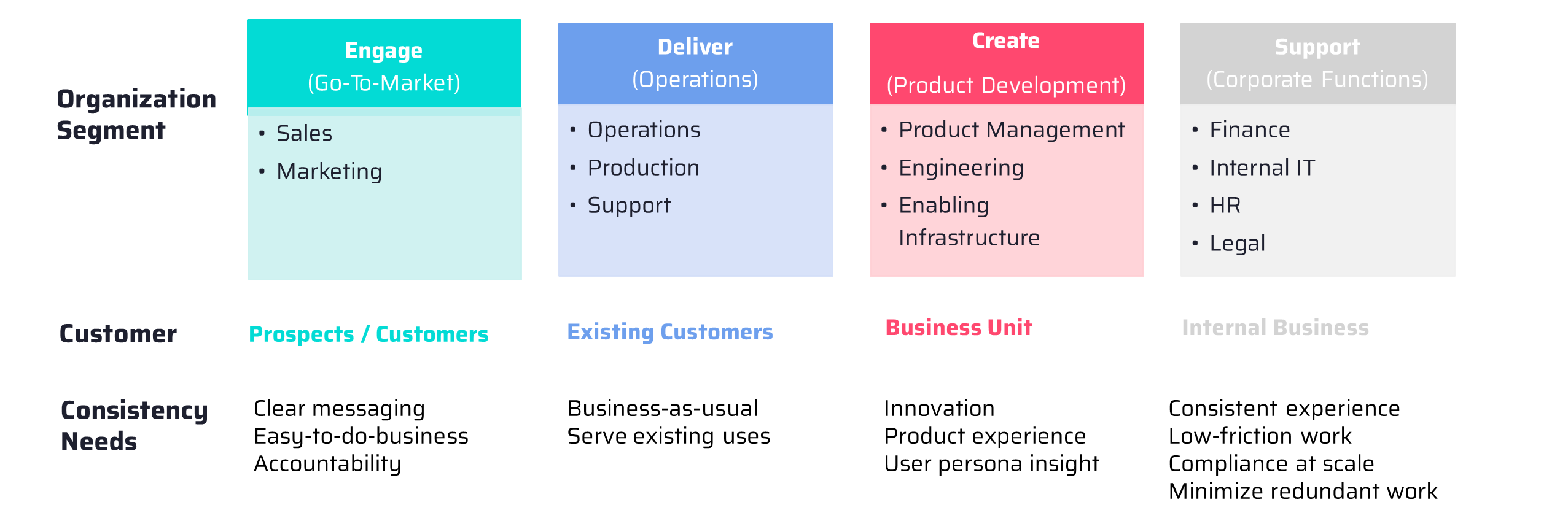 Org Segments and Consistency